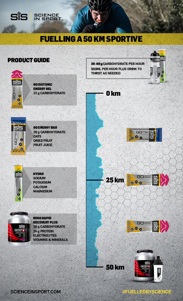 Fuelling a 50km Sportive