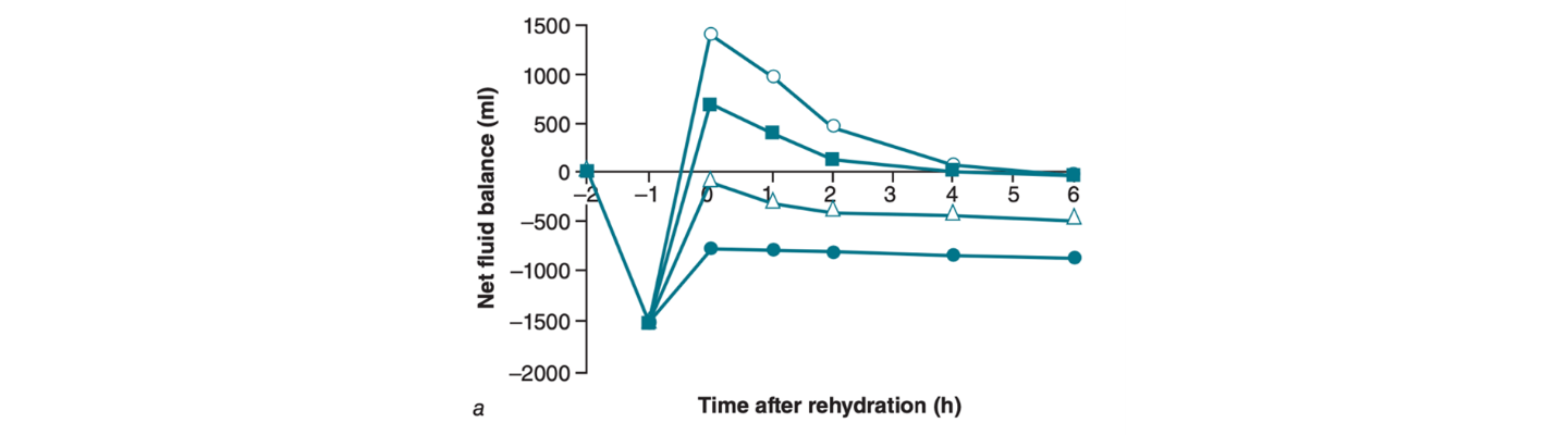 hydration graph