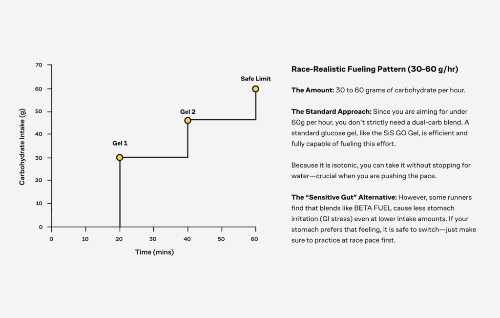 Gráfico realista que muestra la ingesta de carbohidratos durante una hora, con un objetivo de 30-60 g/hora.