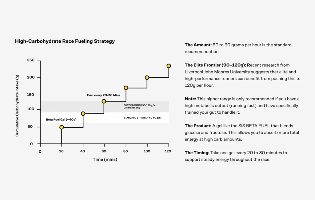 Gráfico realista que muestra la ingesta de carbohidratos durante una hora, con un objetivo de 60-90 g/hora.