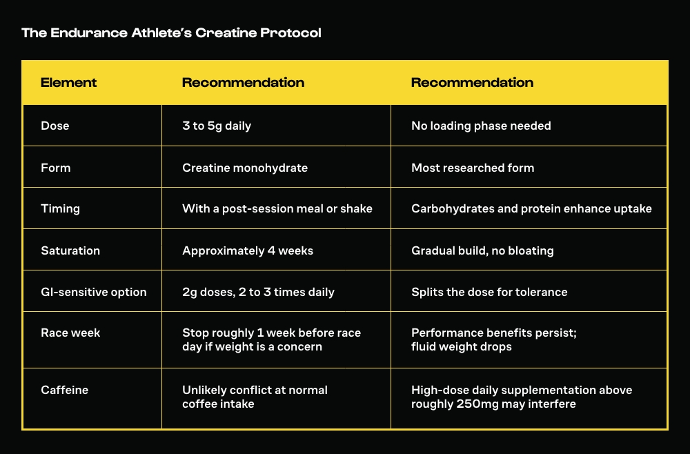 The Endurance Athlete's Creatine Protocol Graph