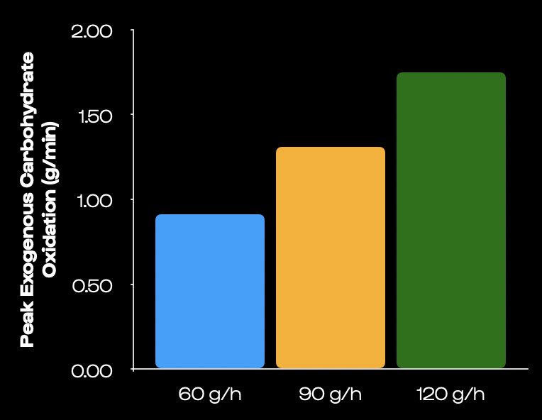 Gráfico de oxidación máxima de carbohidratos exógenos