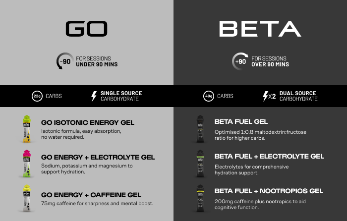 GO Gels vs BETA Fuel Gels Infographic