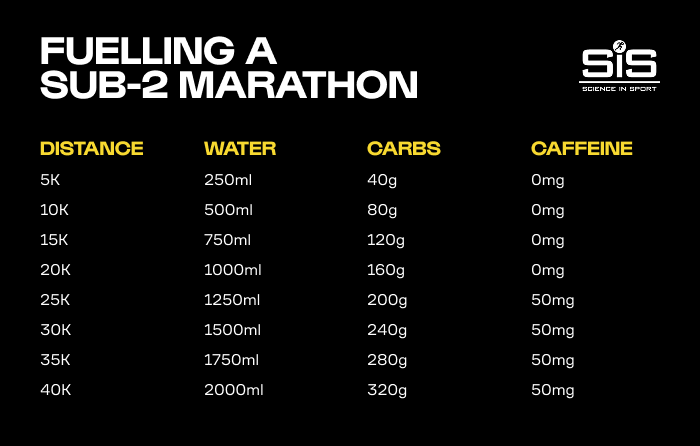Charles Hick's fueling plan for his near sub-2 Boston Marathon