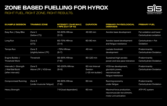 A graph explaining Zone Based Fuelling for HYROX Athletes