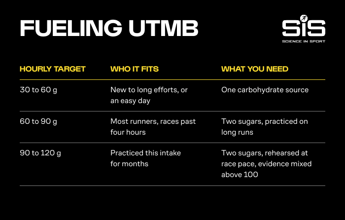 image of information Table highlighting how to fuel UTMB